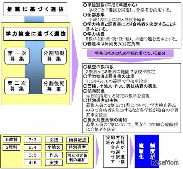 現行の都立高校入試制度の概要