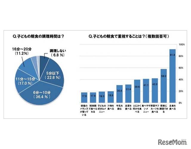 子どもの朝食の調理時間／子どもの朝食で重視すること