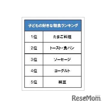 子どもの好きな朝食ランキング