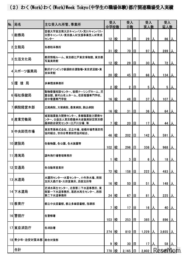 都庁関連職場受入実績