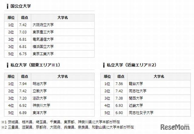 大学タイプ別ランキング