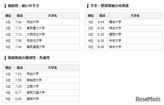 カテゴリ別ランキング