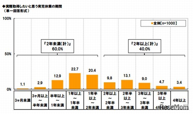 実際取得したいと思う育児休業の期間