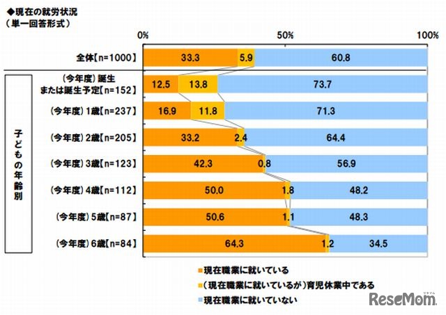 現在の就労状況