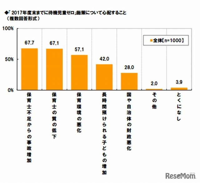 「2017年度末までに待機児童ゼロ」施策について心配すること