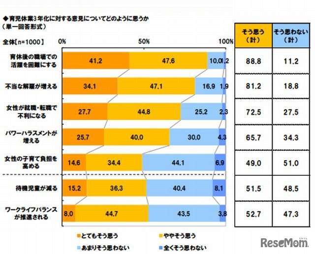 育児休業3年化に対する意見についてどのように思うか