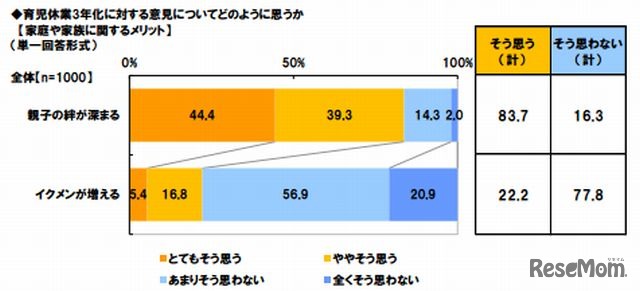 育児休業3年化に対する意見についてどのように思うか（家庭や家族に関するメリット）