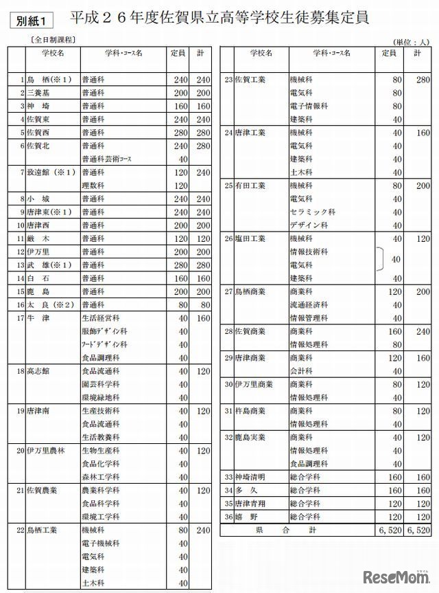 2014年度佐賀県立高等学校生徒募集定員