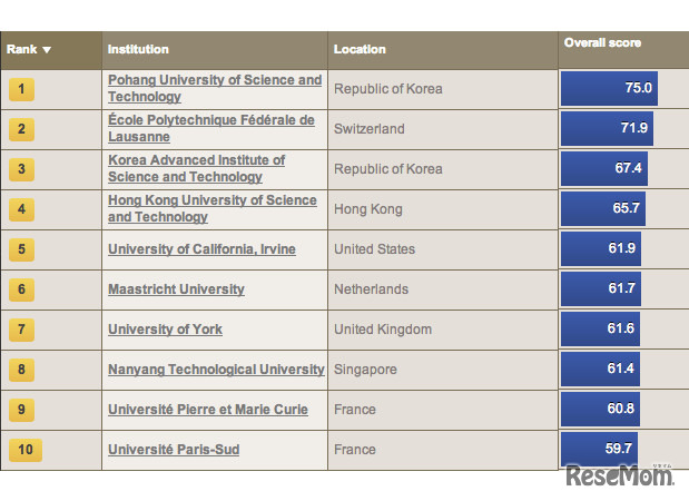 THE、設立50年未満の世界大学ランキング（英語）