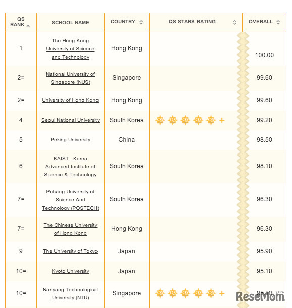 QSアジア大学ランキング