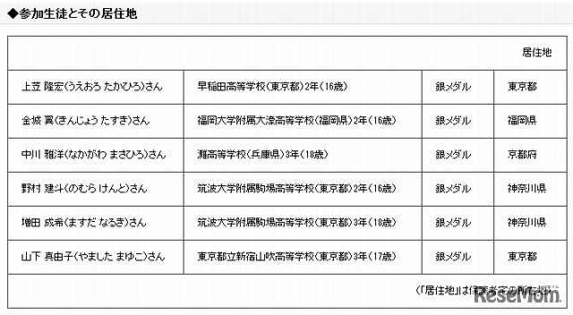 参加生徒とその居住地