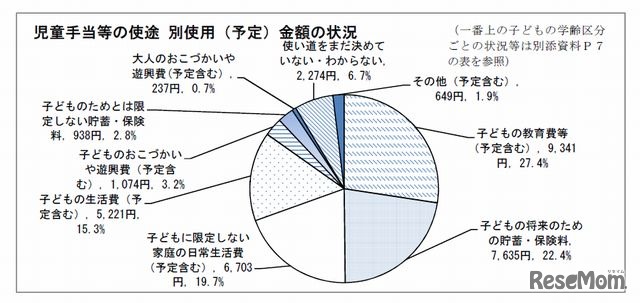 児童手当等の使途別使用（予定）金額