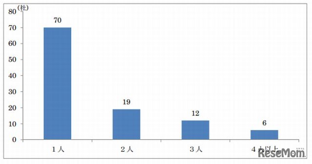 女性役員数の分布