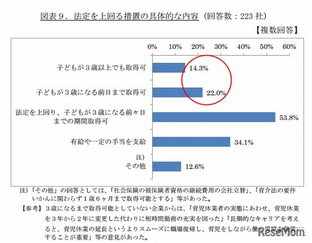 法定を上回る育児休業制度の具体的な内容