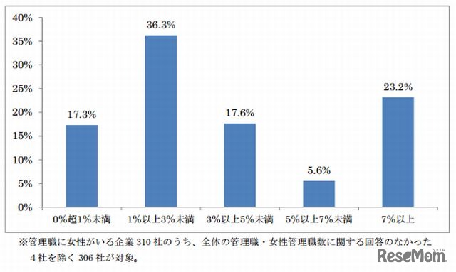 女性管理職比率の分布