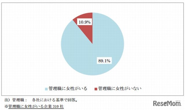 女性管理職の有無