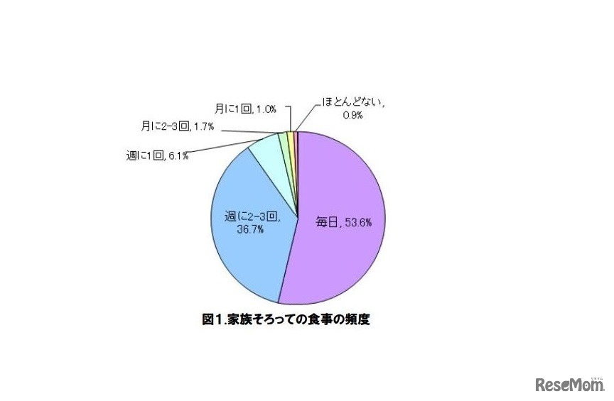家族そろっての食事の頻度