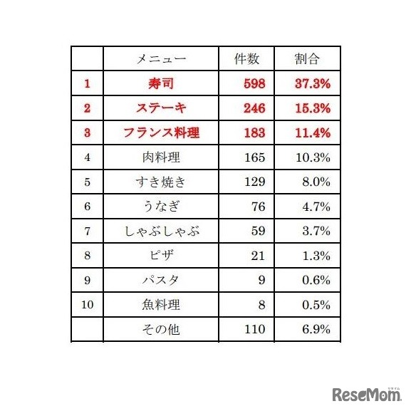 家族にとってのごちそうは？