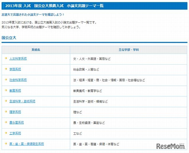 国公立大推薦入試 小論文出題テーマ一覧