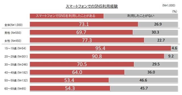 スマートフォンでのSNS利用経験