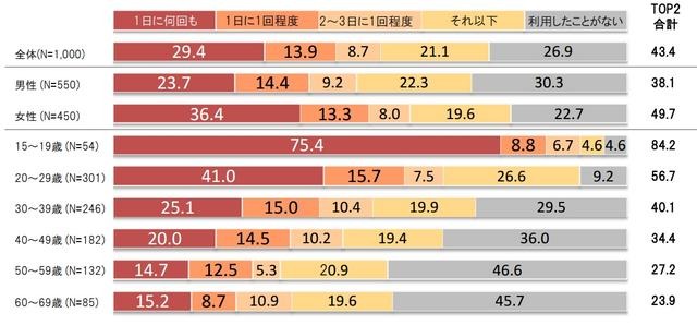 スマートフォンでのSNS利用頻度