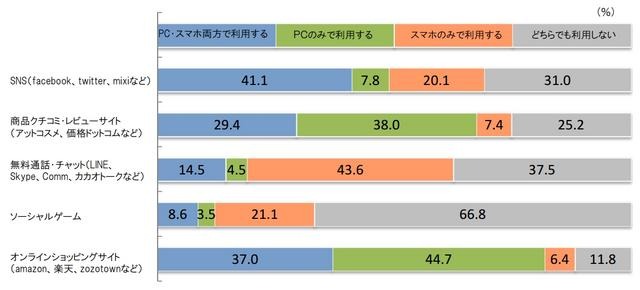 インターネットサービスの利用デバイス