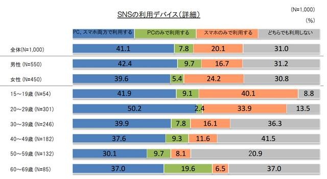 SNSの利用デバイス（詳細）