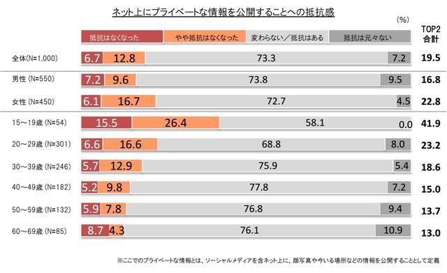 ネット上にプライベートな情報を公開することへの抵抗感
