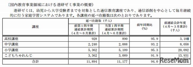 進研ゼミ事業の概要