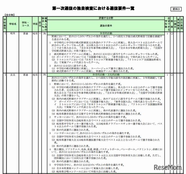 第一次選抜の独自検査における選抜要件一覧（一部）