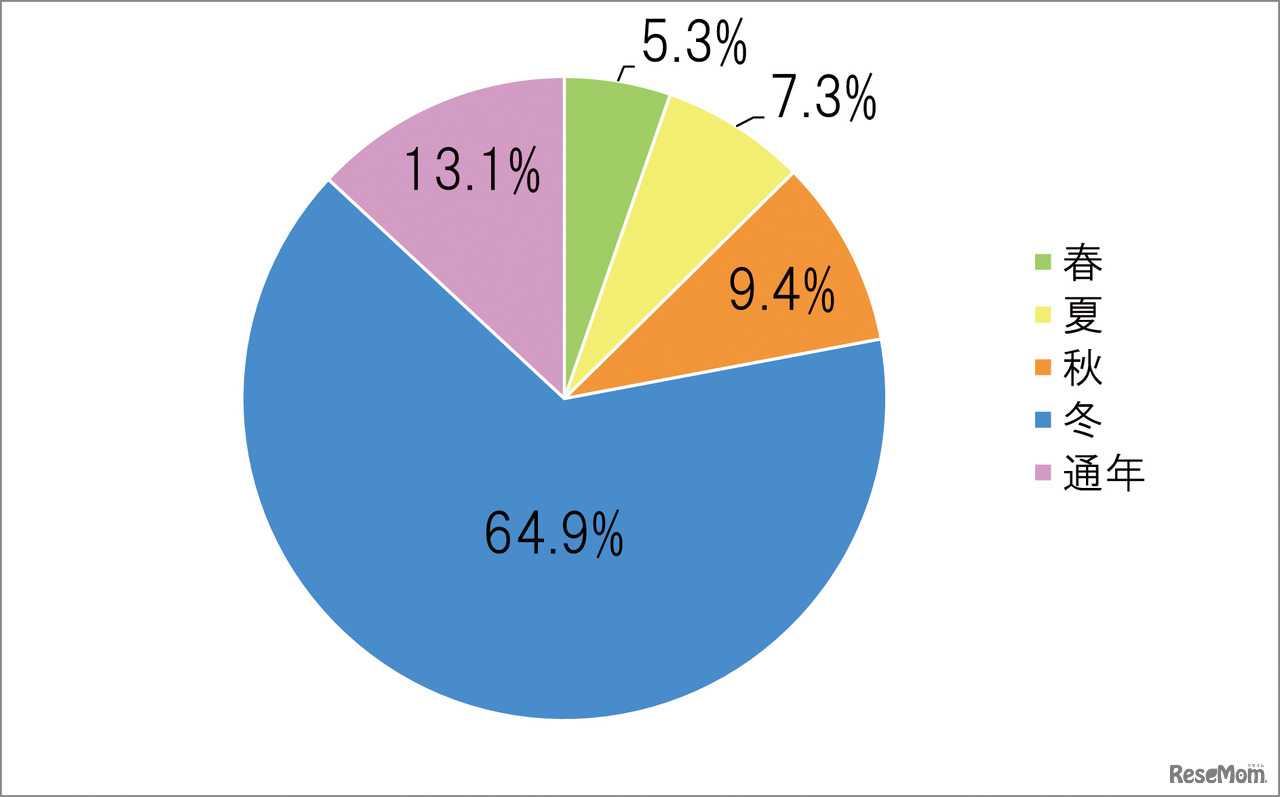 オーロラ観賞に適した現地の季節はいつだと思いますか