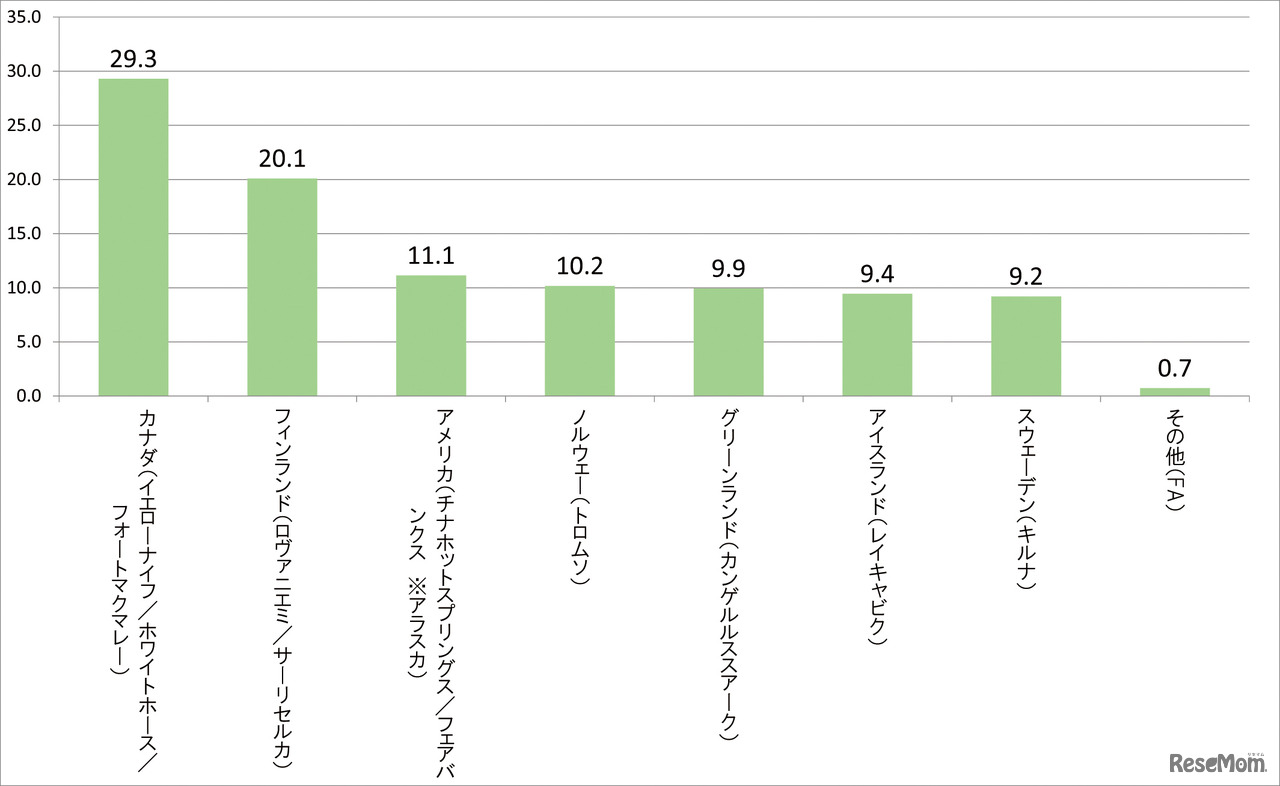 オーロラ観賞地として行ってみたい国はどこですか
