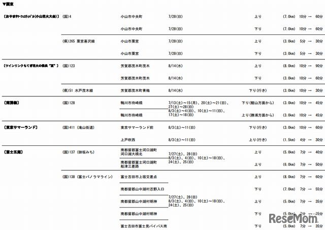 特に著しい渋滞が予測される地点（一般道路・関東）