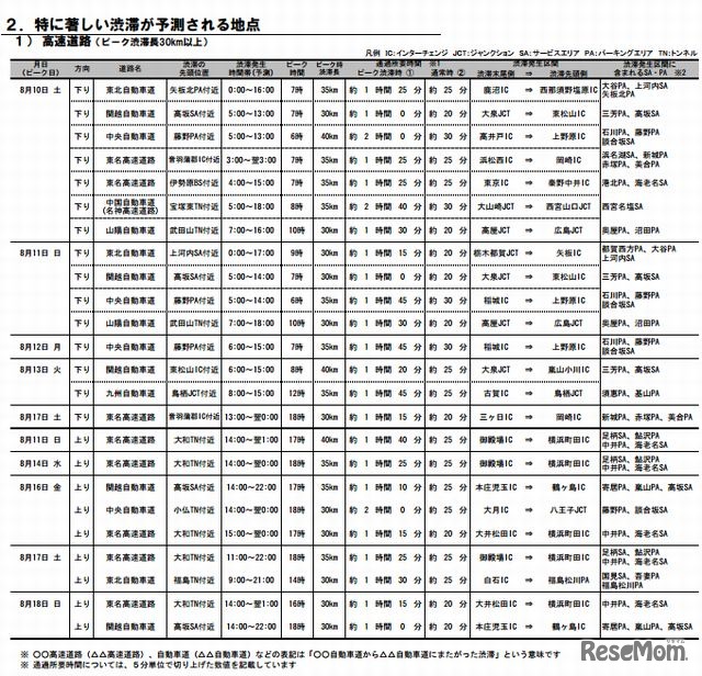 特に著しい渋滞が予測される地点（高速道路）