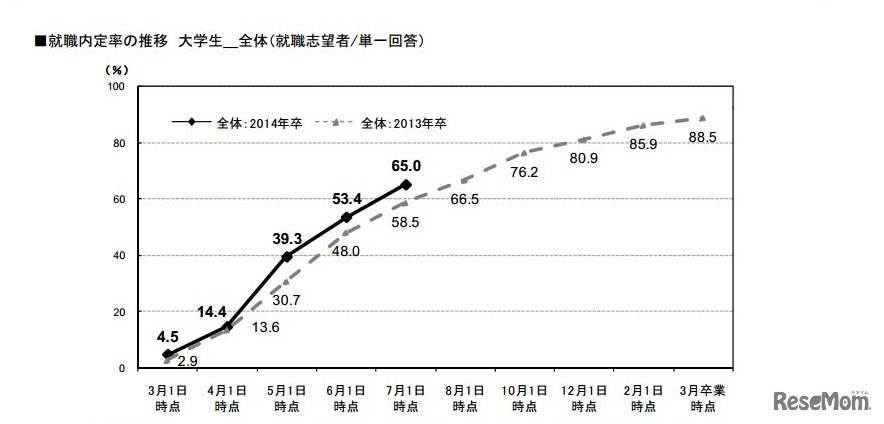 就職内定率の推移