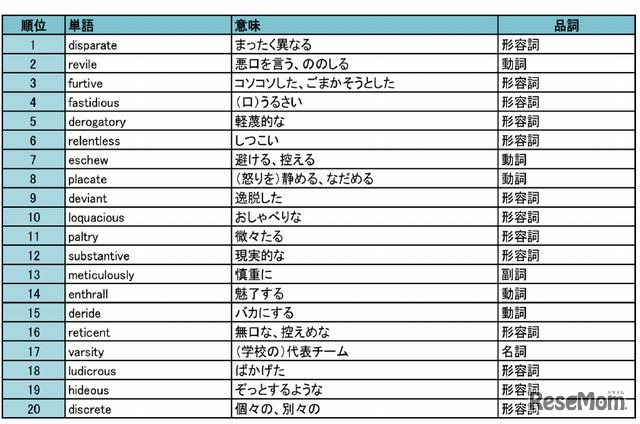 日本人が間違いやすいTOEFL英単語ランキング（トップ20）