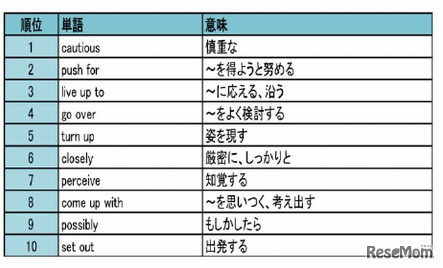 間違いやすいTOEIC英単語・熟語ランキング