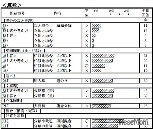 合格力育成テスト・成績表