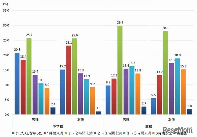 平日のインターネット使用時間