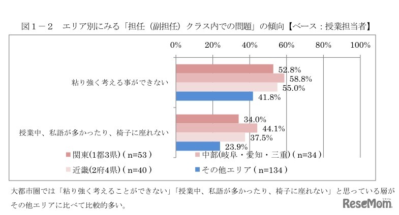 エリア別にみる「担任（副担任）クラス内での問題」の傾向