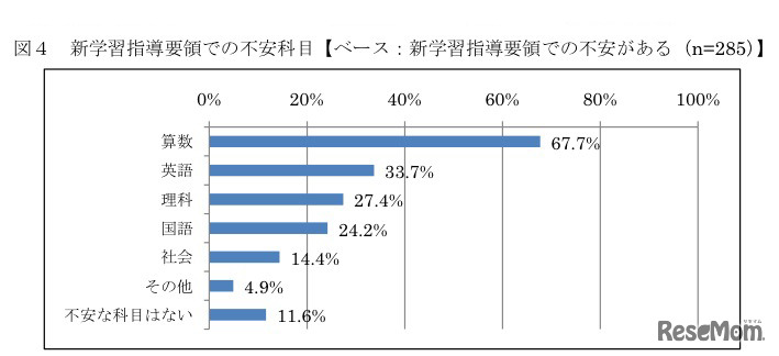 新学習指導要領での不安科目