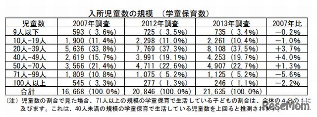 入所児童数の規模