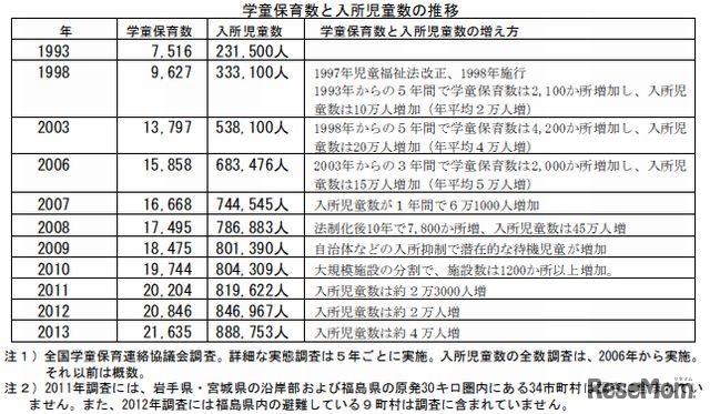学童保育数と入所児童数の推移