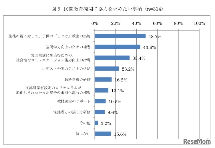 民間教育機関に協力を求めたい事柄