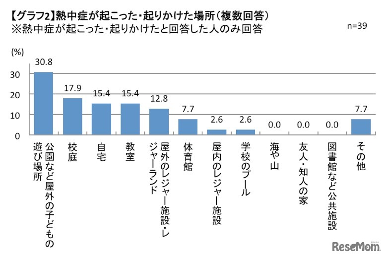 熱中症が起こった・起こりかけた場所