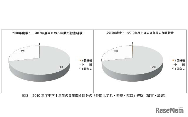 2010年度中学1年生の3年間6回分の「仲間はずれ・無視・陰口」経験（被害・加害）