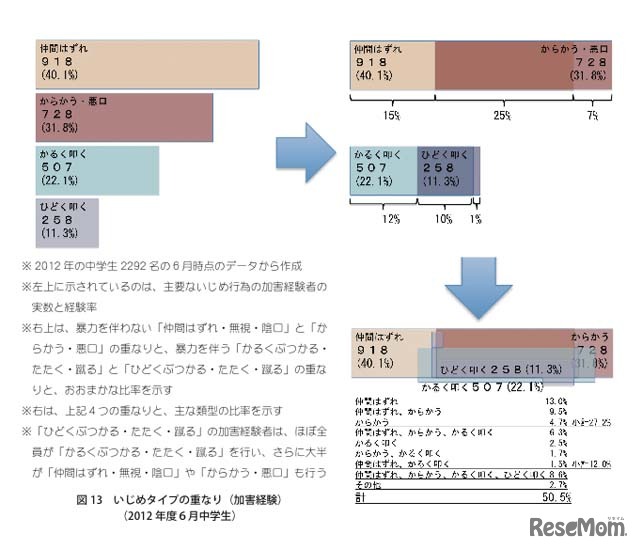 いじめタイプの重なり（加害経験）（2012年度6月中学生）