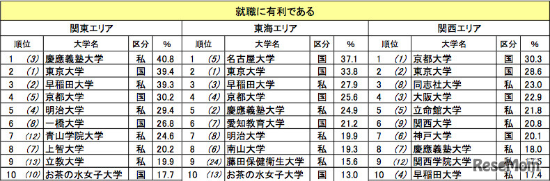就職に有利な大学（カッコ内は昨年の順位）