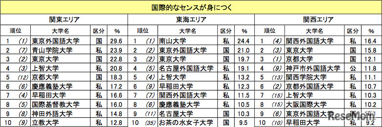 国際的なセンスが身につく大学（カッコ内は昨年の順位）