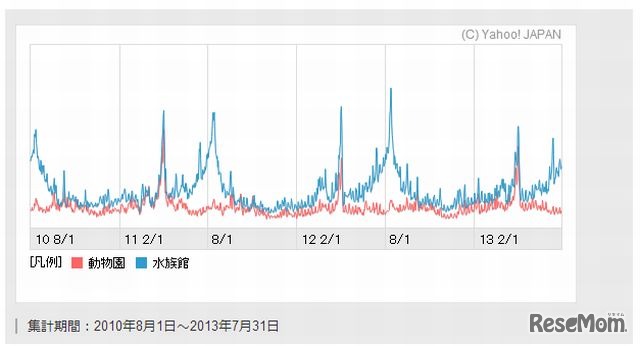 「動物園」「水族館」の検索数推移